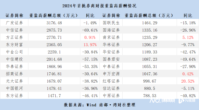 22家券商董监高薪酬降近2亿, 东方财富其实薪酬超500万