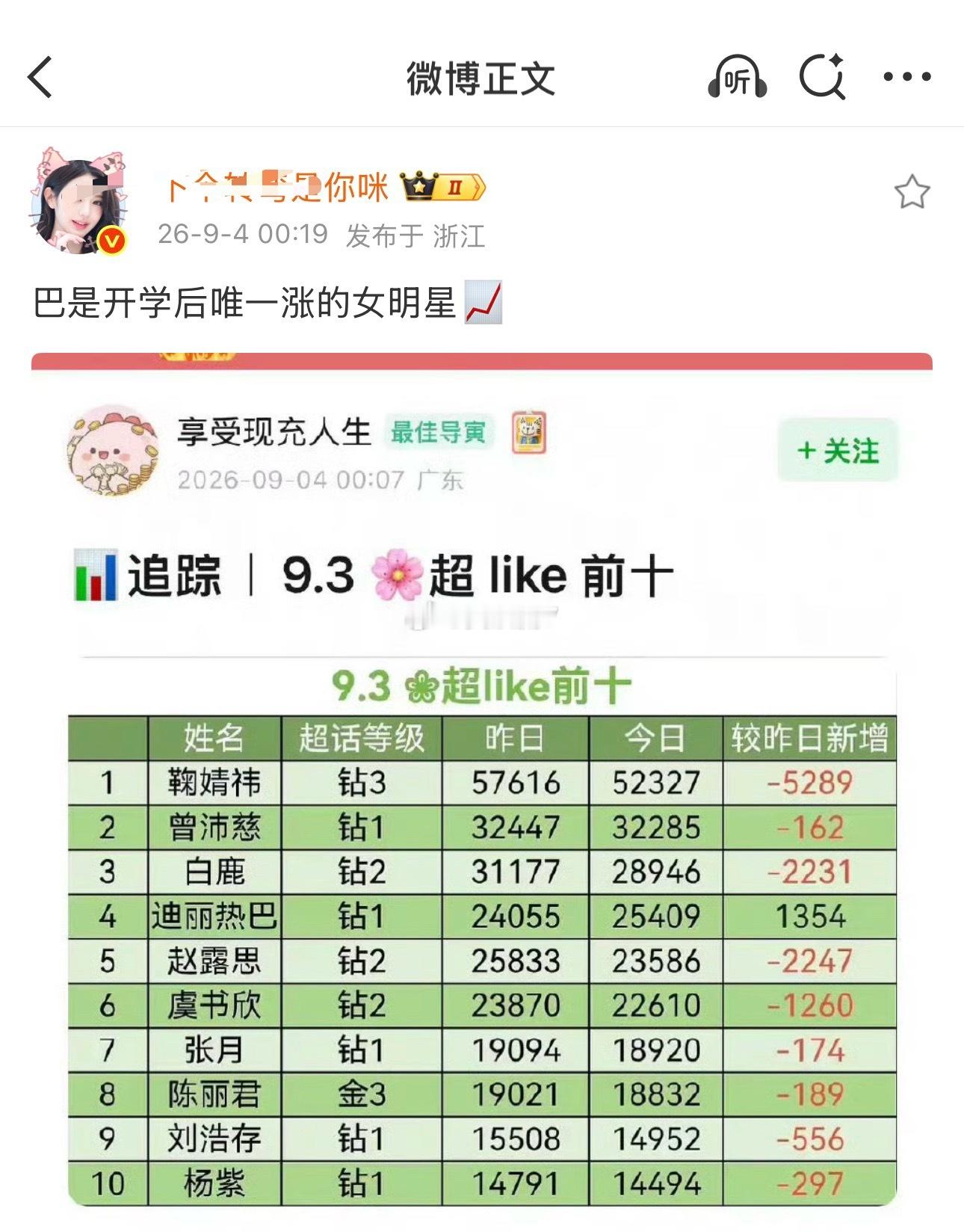转弯就别吹这个了，巴是开学后唯一一个搞见面会卡超话等级的女明星，人家白鹿 杨紫 