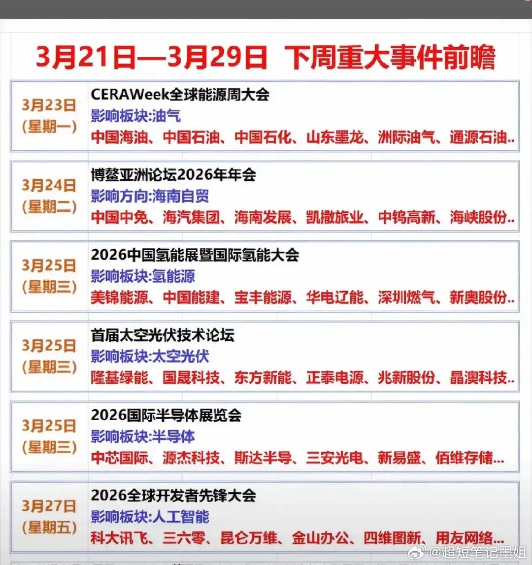 下周A股大事前瞻！这6大板块或将迎来催化（附股）📅 时间窗口：3月21日—3月