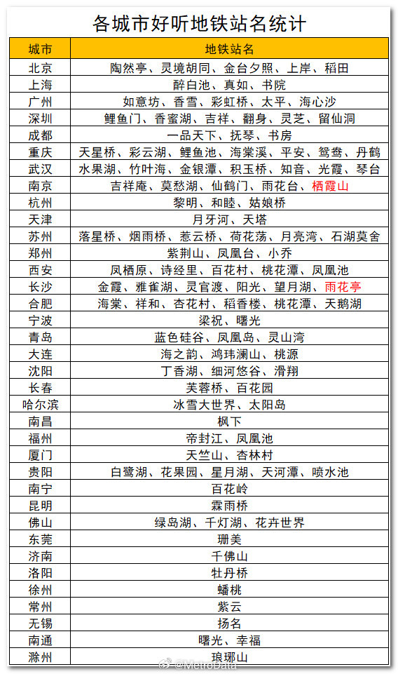 截至2026年9月12日，各城市好听的地铁站名统计。地铁站名 ​​​注：表中所列