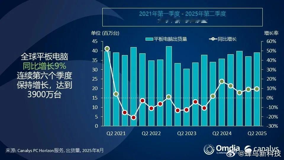 【2025Q2全球平板市场：苹果领跑，华为超联想升至第三，游戏平板成新增长点】分