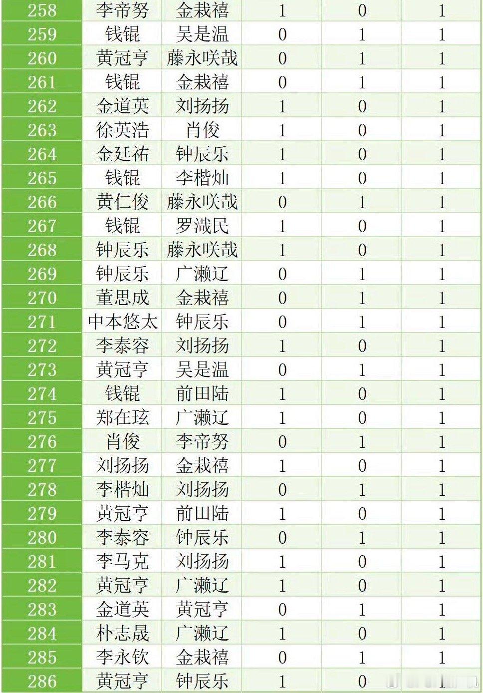 比起前十我更想知道这些cp是谁投的 ​​​