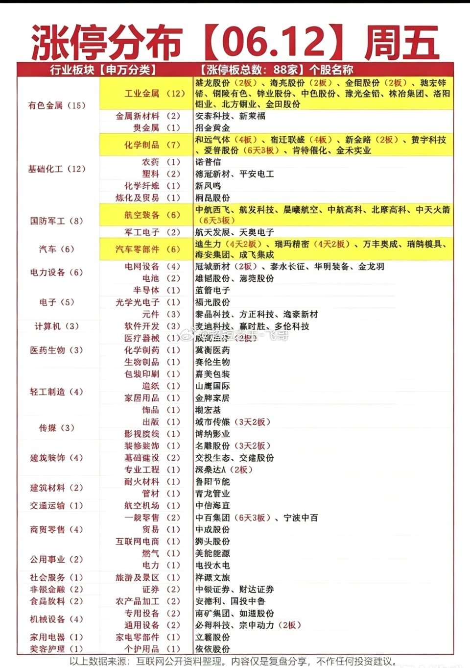 6.12周五  涨停板股票：题材+高度+明细！有色金属      9股涨停黄金 