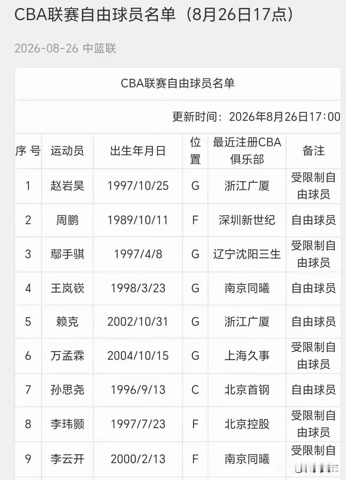 截止到8月26日，CBA公司更新自由球员名单，里面出现了多位曾入选过国家队的球员
