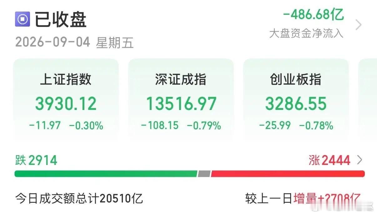 9月4日收盘复盘：放量冲高回落，分歧越来越大！今天A股高开之后一路走弱，各大指数