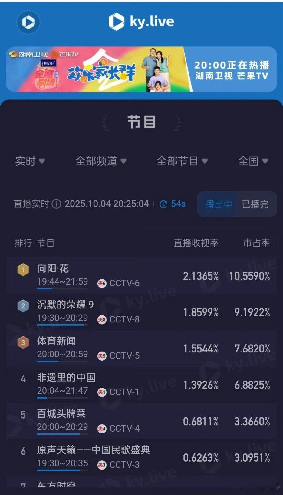 赵丽颖向阳花收视破2登顶🐏6破2很正常好吧！专门在等《沉默的荣耀》广告时间截图