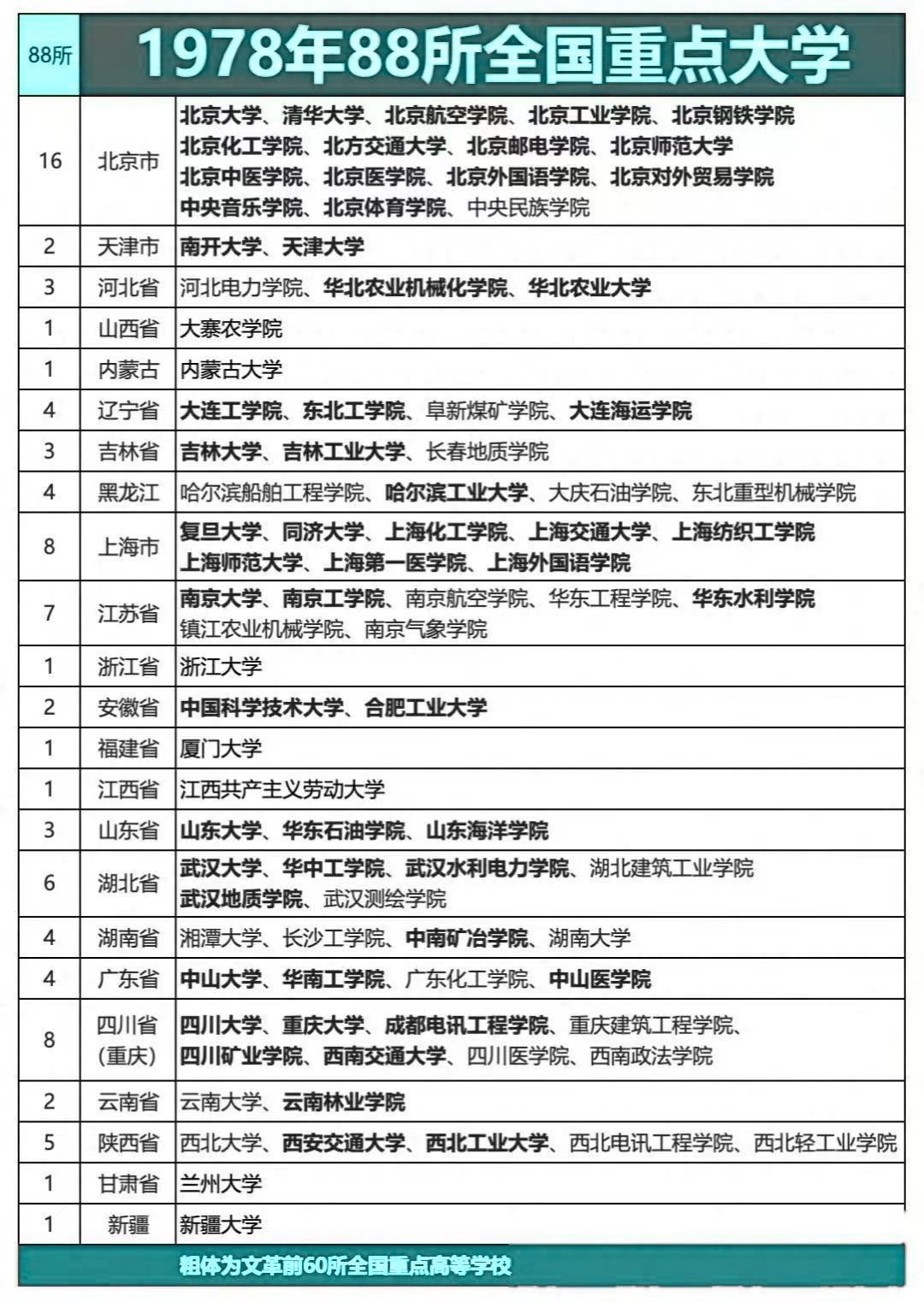 1978年88所全国重点大学