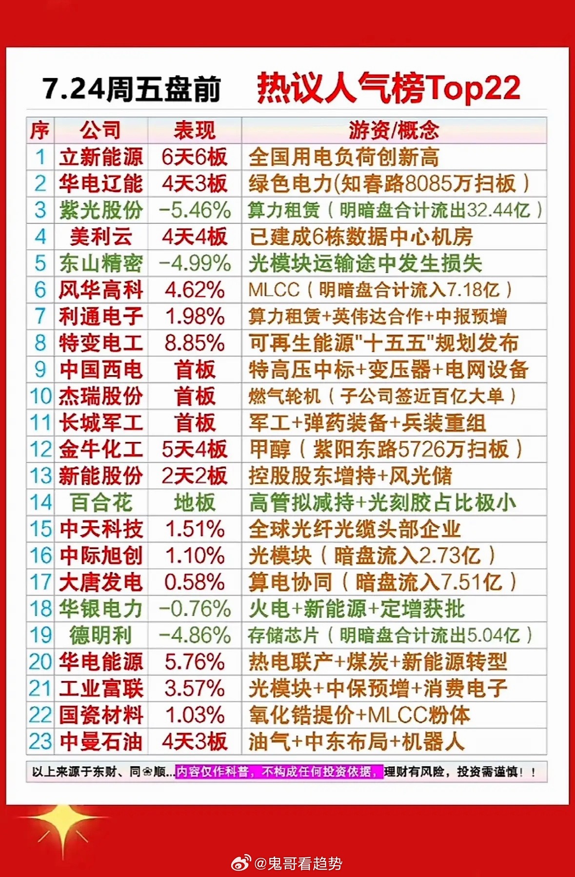 7月24日周五盘前股市周报 📈📊 7.24周五前热议人气榜Top22，带你抢