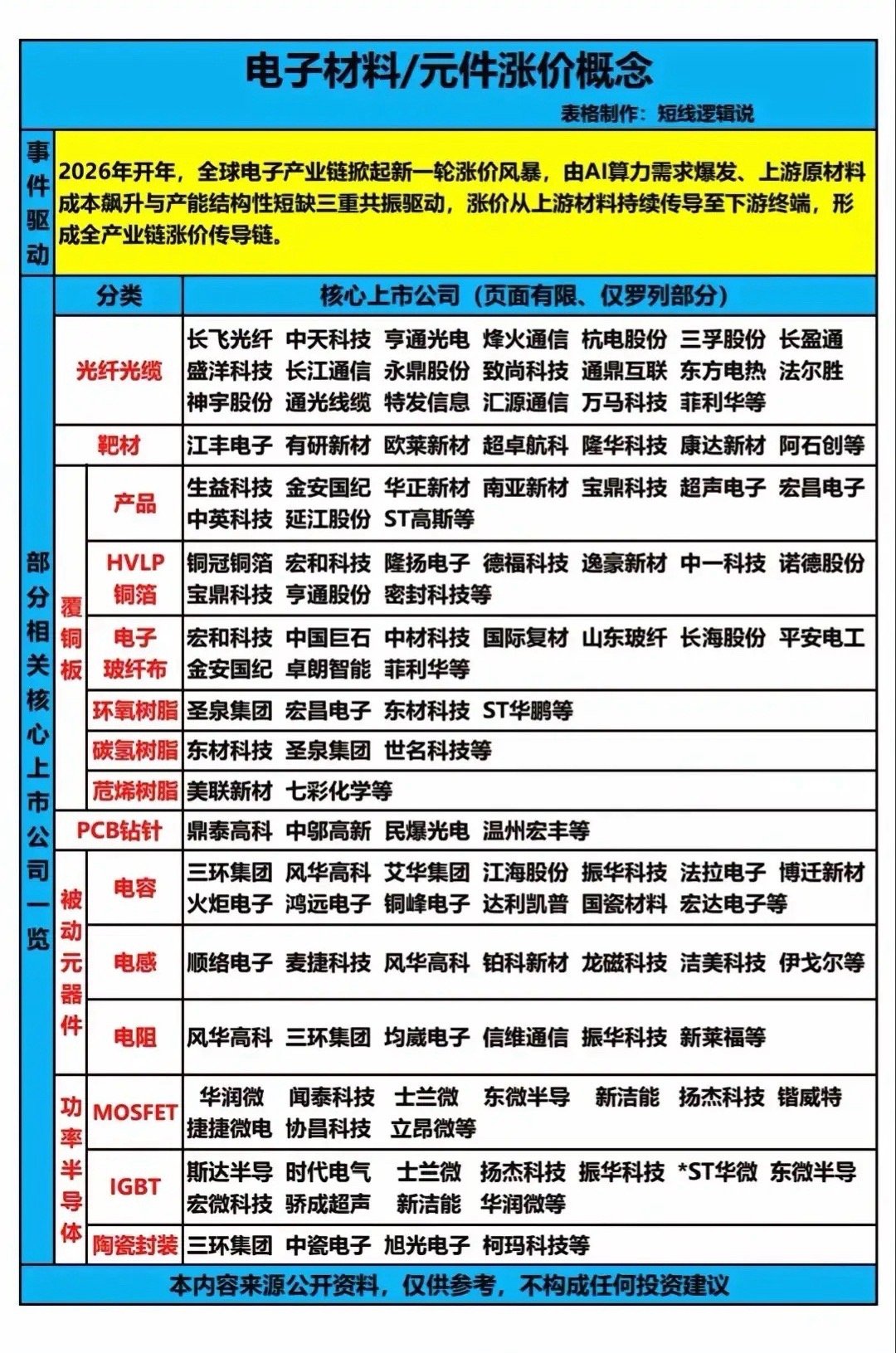 AI点燃电子材料涨价的“三重火”，你的手机电脑会变贵吗？覆铜板/电子布：AI服务