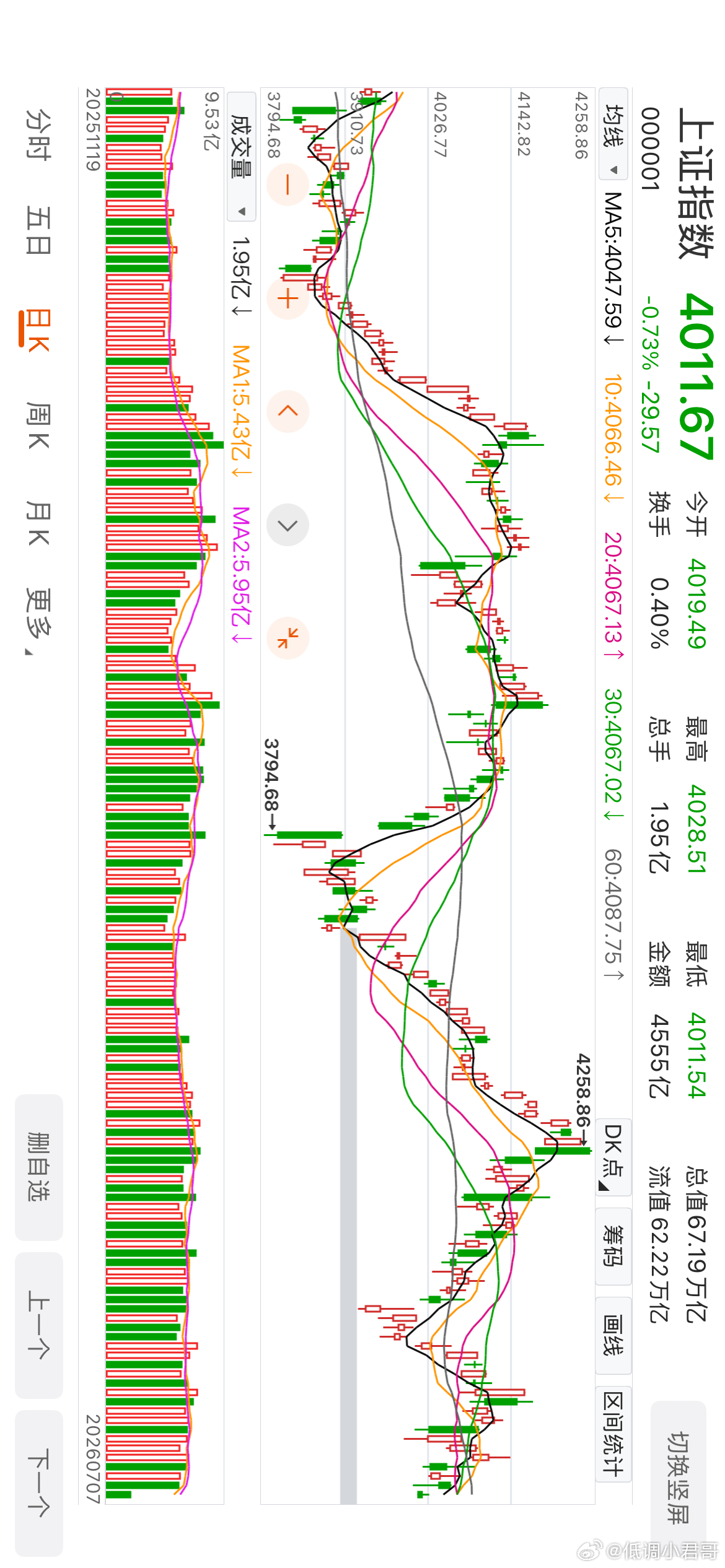 大盘技术上如果不能及时快速上涨，向下的空间可就大了，不要轻易开仓，保持我们的东老