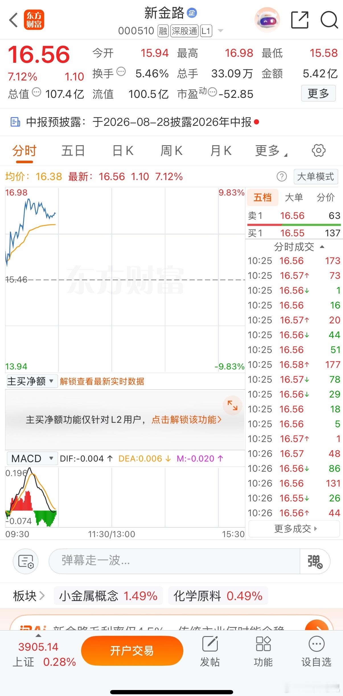恭喜了🎉，昨天午后大胆上了，目前走势还可以，财经a股