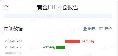 黄金现在价格怎么看?
虽然周一国际金价
震荡运行，略微收跌。

但是和其高度
相