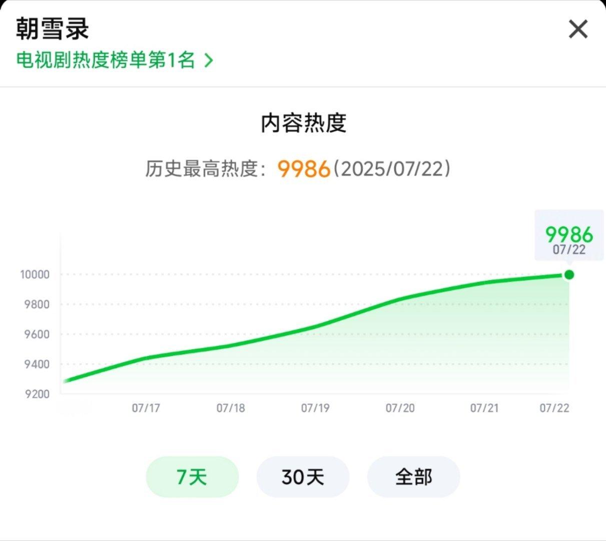《朝雪录》马上破万了，可讨论量才20万。看上一部破万剧《临江仙》都已经讨论100
