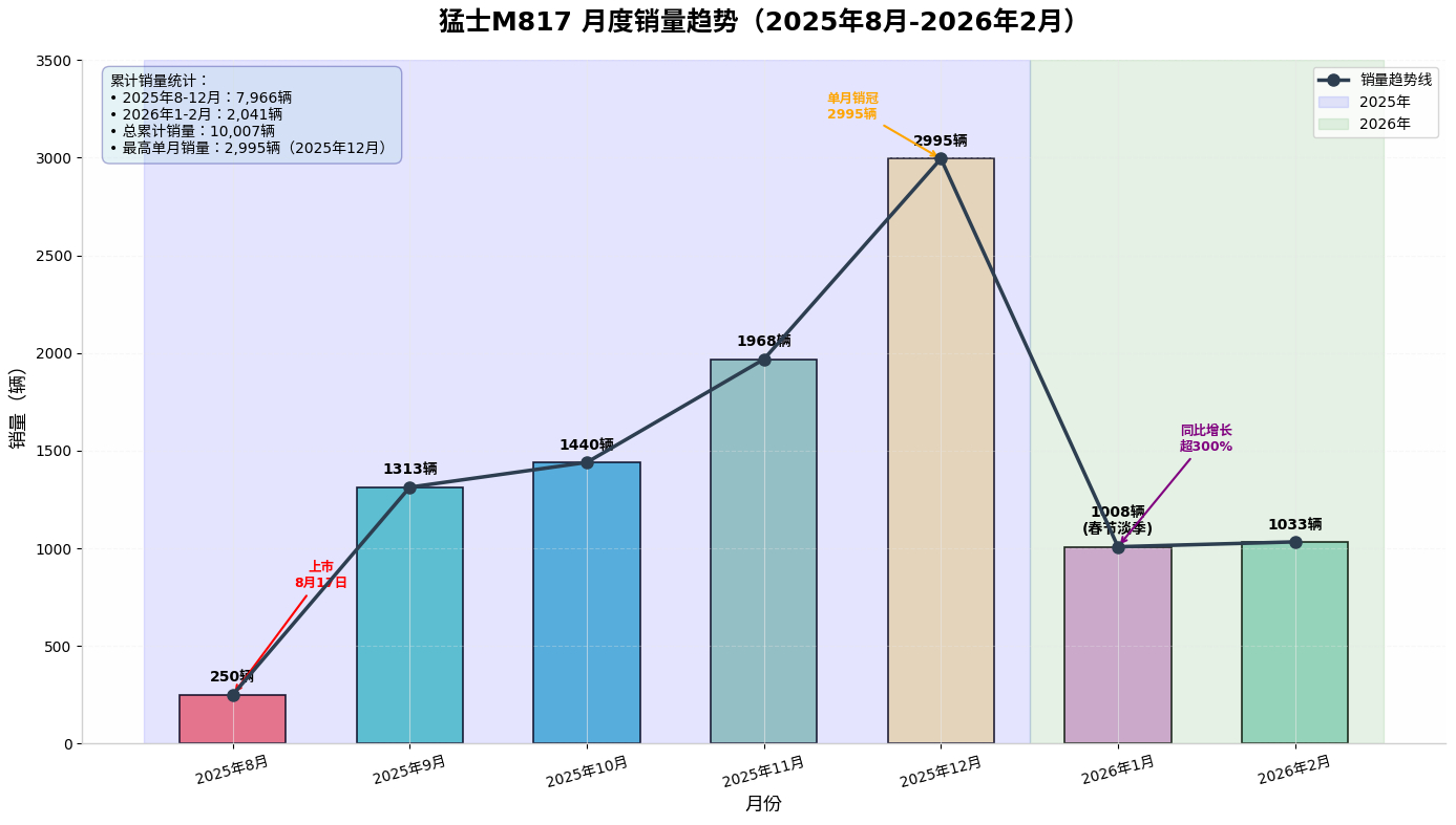 猛士M817算是支棱起来了因为同期上市还有一个芜湖的硬派新能源越野车猛士m817