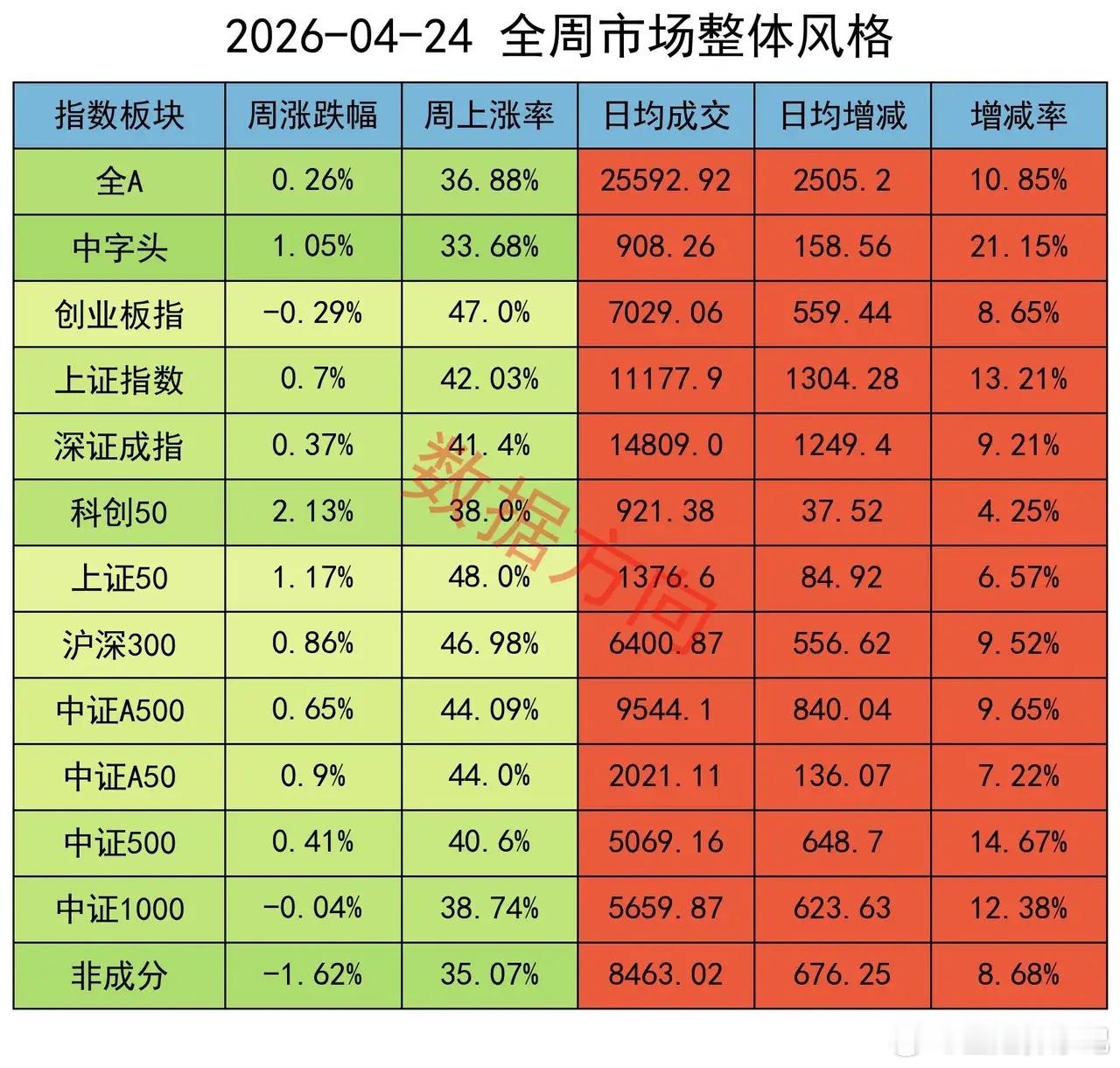 大盘震荡分化，周期、消费补涨本周，市场呈现出清晰的“周期补涨、科技分化、题材回调