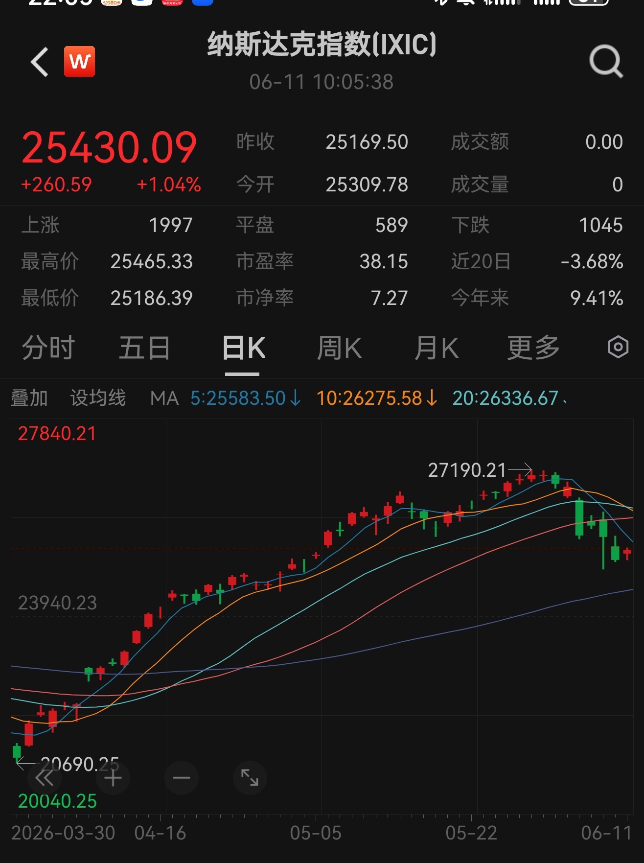 明天又要进KTV了明天不动我已经懒得看能买的股了。。。就强势赛道买不了，弱势赛道