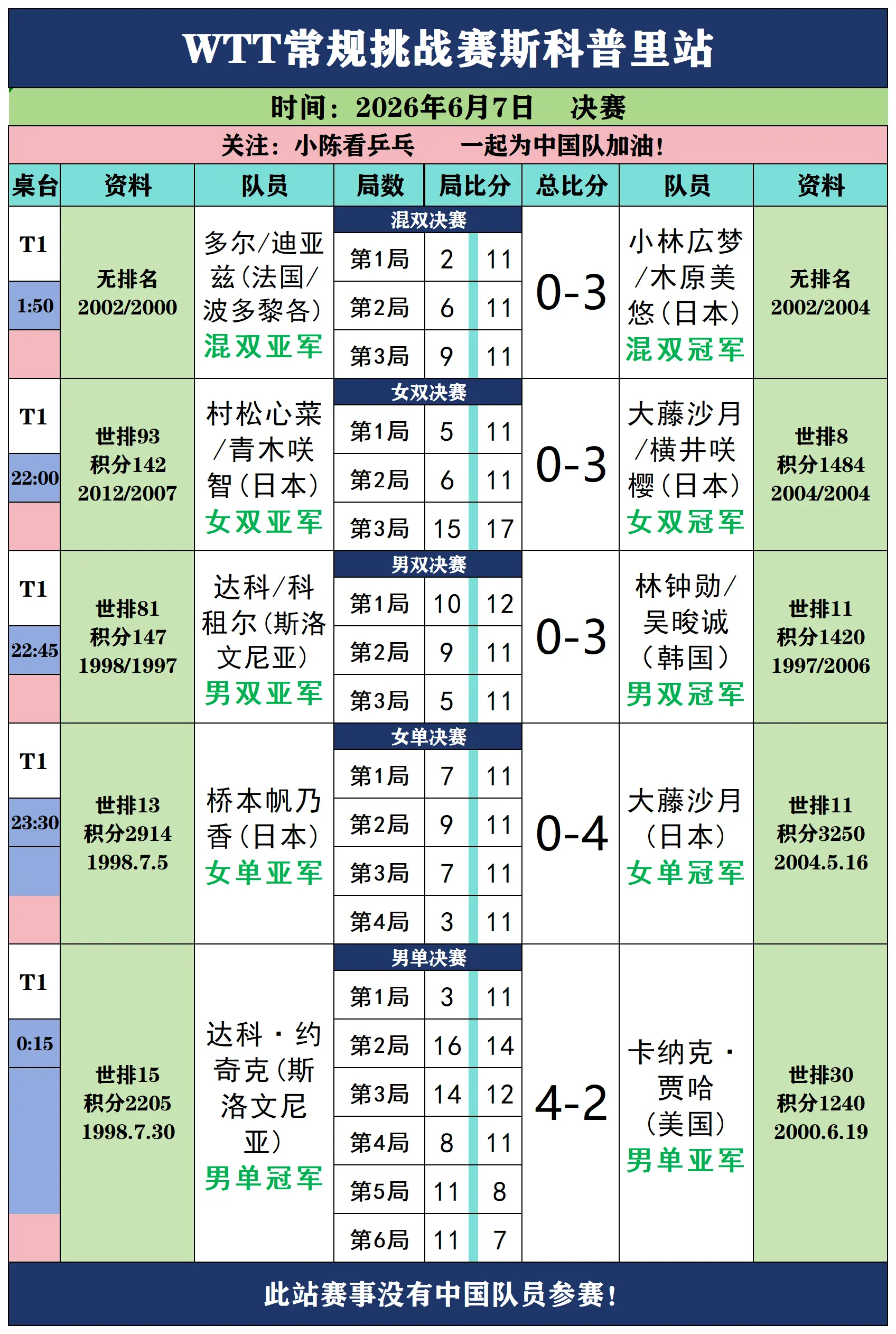 WTT常规挑战赛斯科普里站6月7日决赛。WTT常规挑战赛斯科普里站6月...