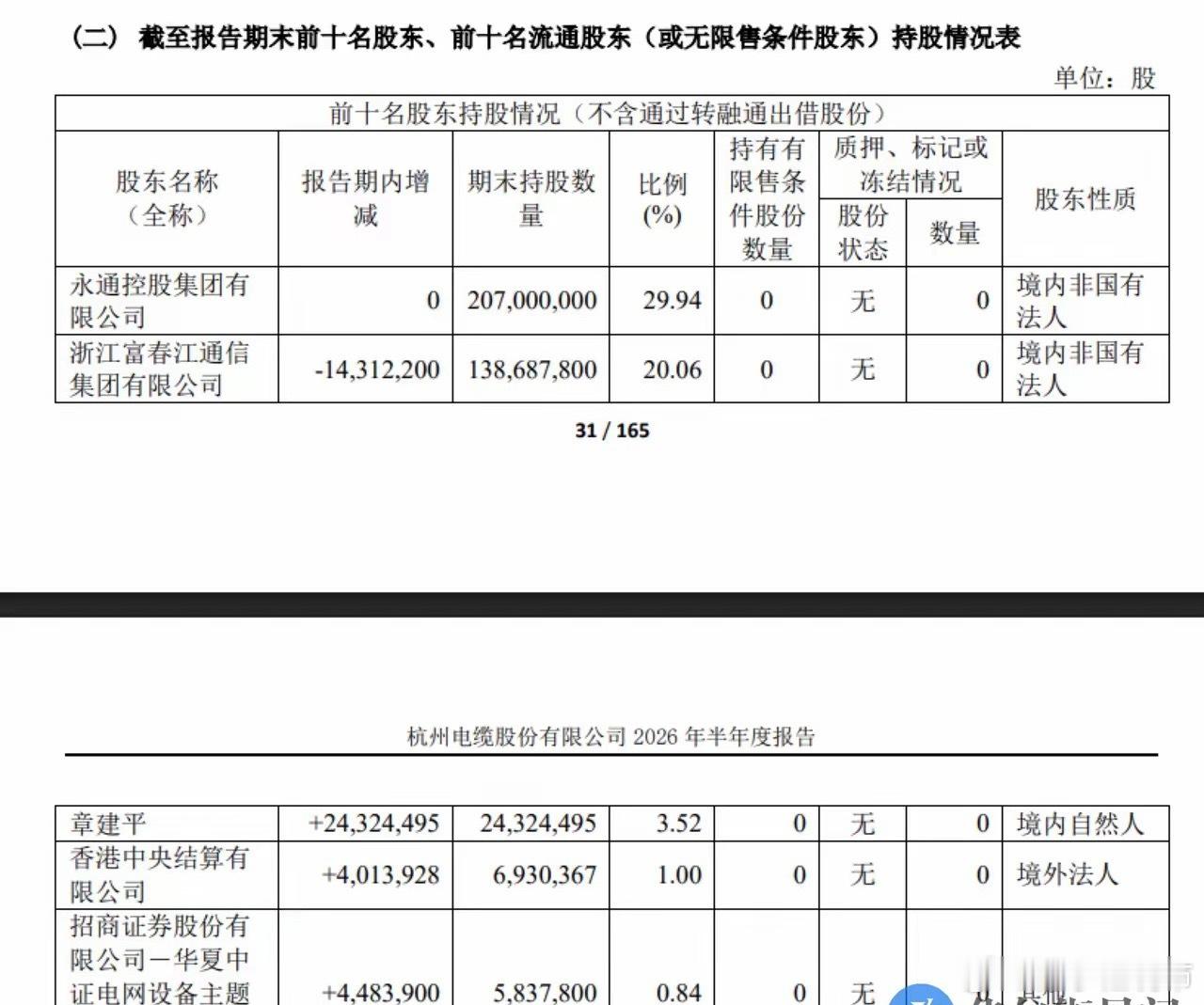 章建平再出手！1.5亿级新进杭电第三大股东，他在赌什么？8月25日，杭电股份半年