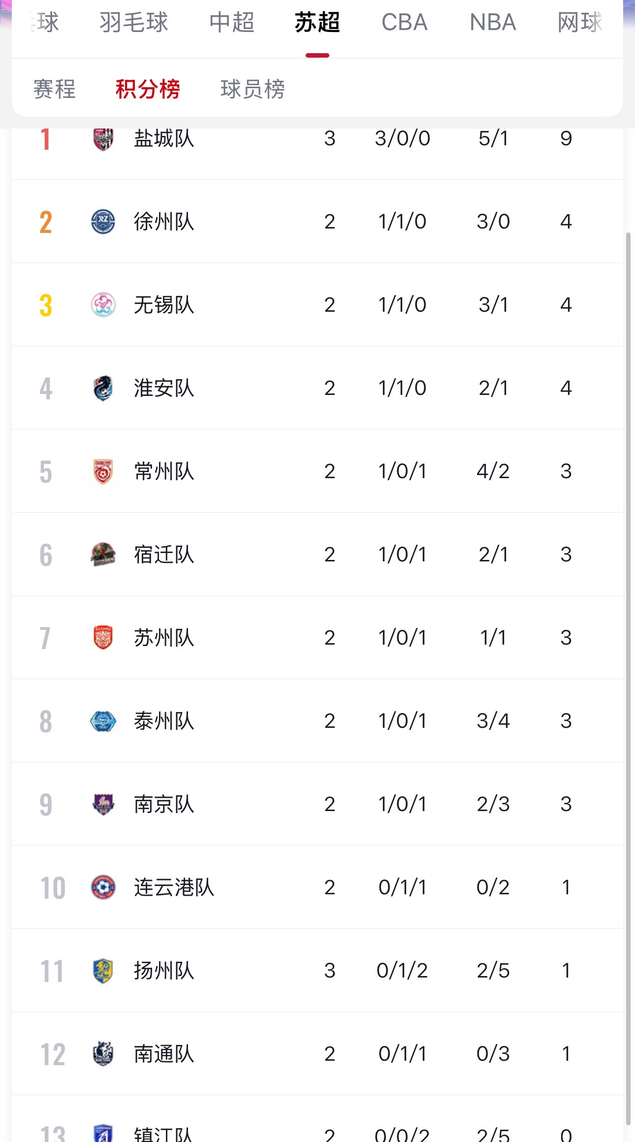 苏超这周比赛结束，南京队2:1常州队，保住了南哥颜面！苏超南京vs常州淮安队1:
