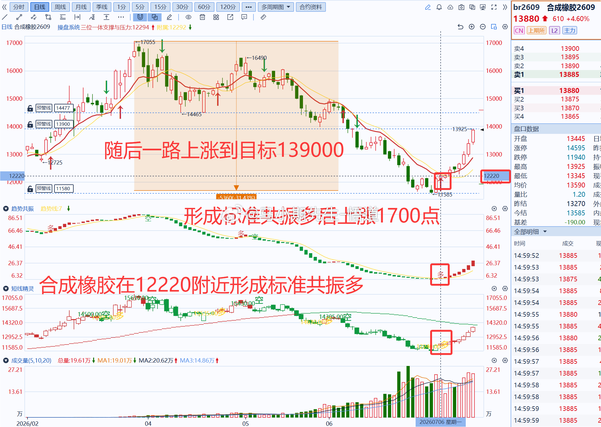 小马哥独研三位一体操盘信号系统：若使用操盘系统挖掘：合成橡胶共振多后上涨1700