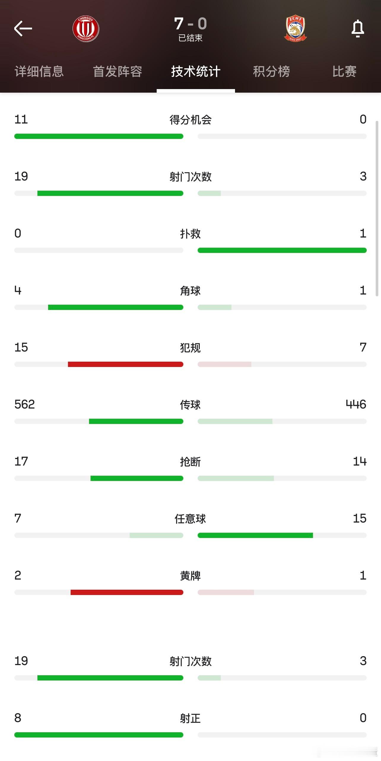 中超也能喝七喜了[允悲]成都19次射门8次射正，11次得分机会，给季家葆踢成射正
