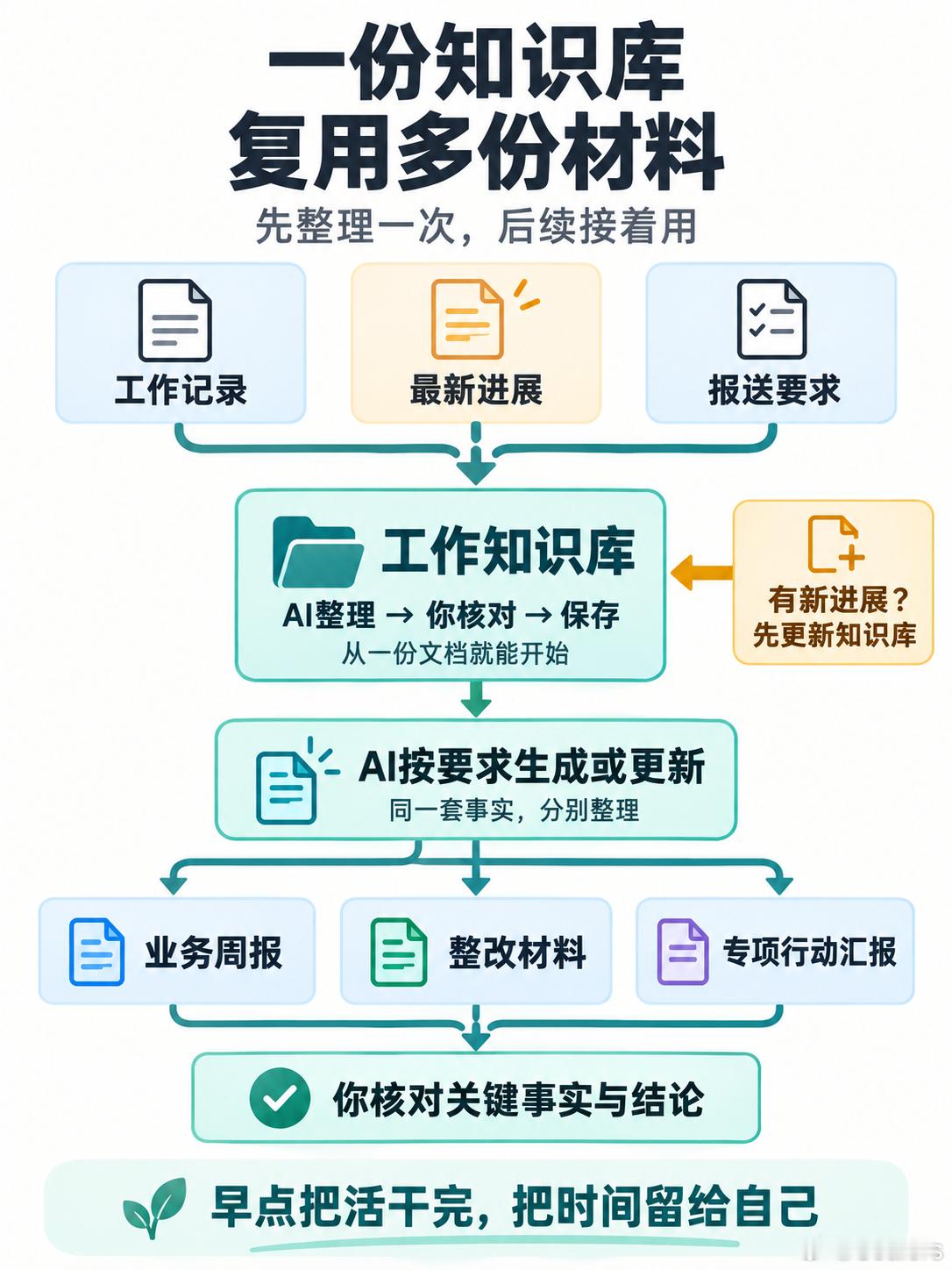 同一件事要报三份材料，为什么还要从头写三遍？你在职场上，大概遇到过这种情况：明明