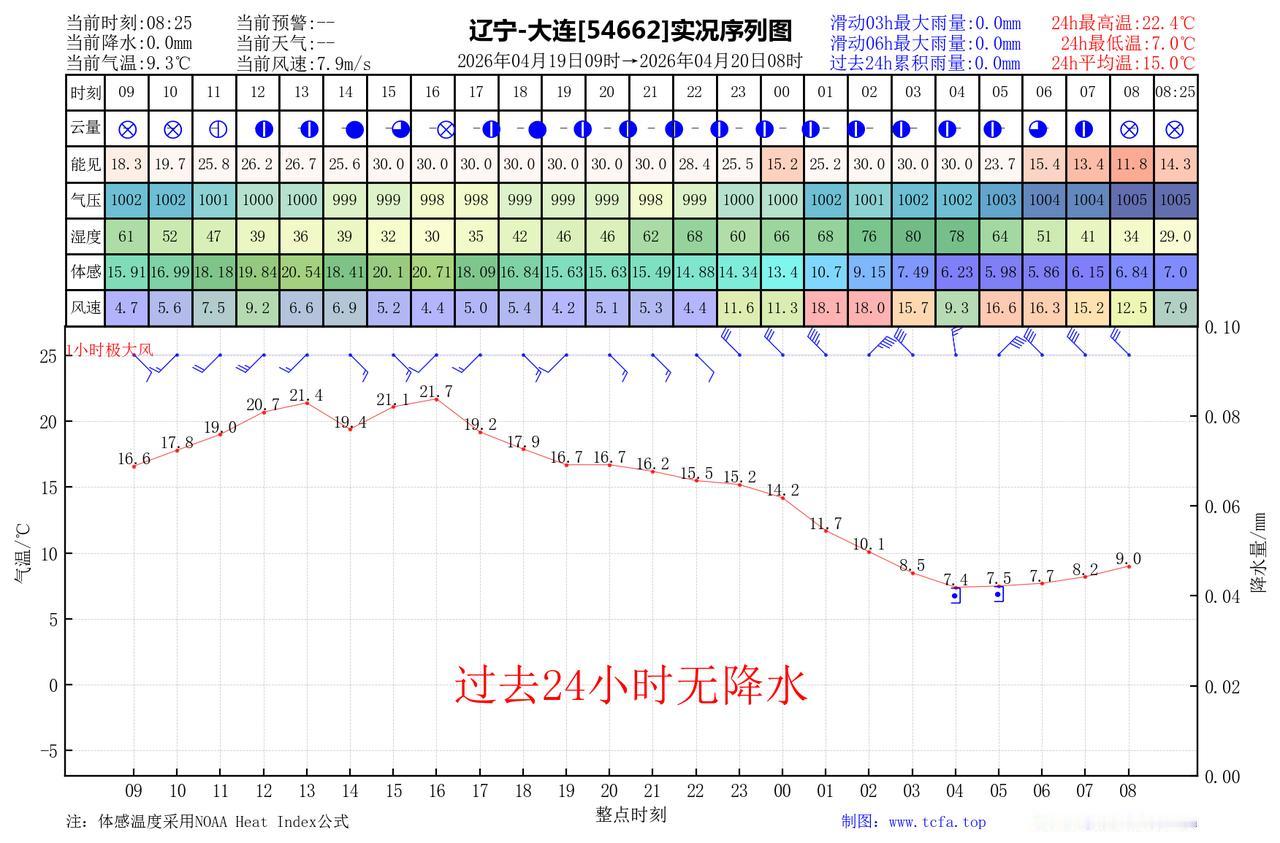 昨日官方预报：大连4月19日白天到夜间晴转多云半夜前后转阴有小雨，有雾，偏南风4