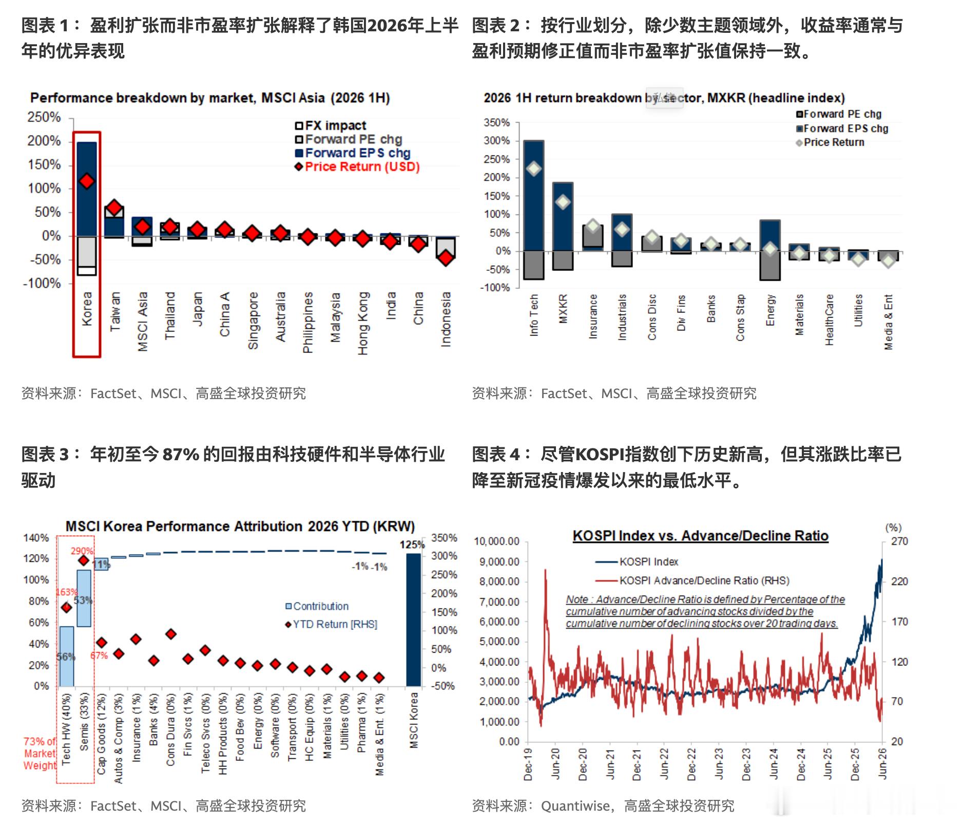 韩国股市今年上半年走出了亚洲最强行情，KOSPI 年初至今上涨 92%，但这轮上