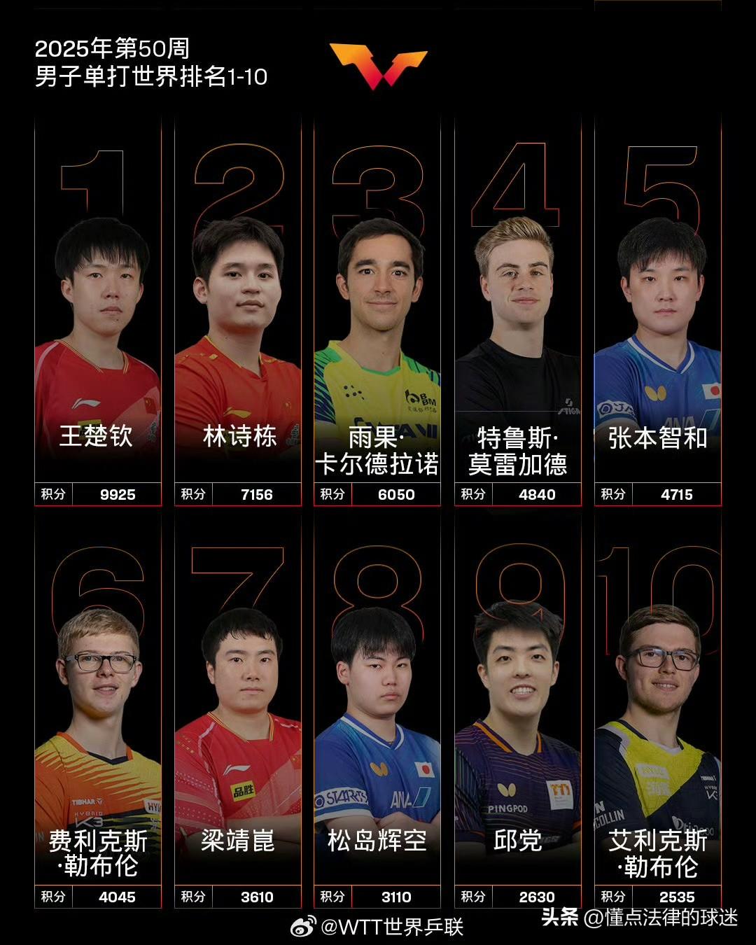 乒乓球男单世界前十中，中国选手有史以来最少
1、中国3人🇨🇳：王楚钦（世界第