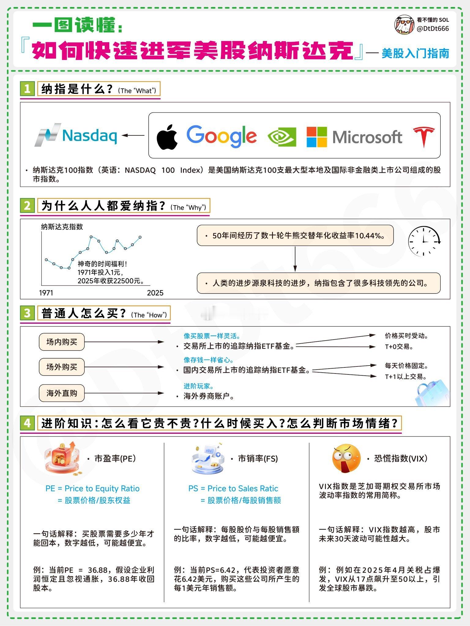 美股新手入门 |如何快速进军纳斯达克？？年化收益超过10%的纳斯达克指数，197
