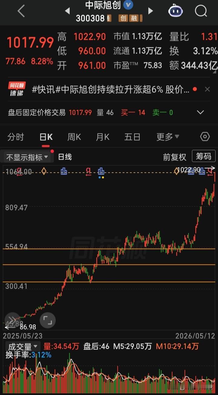【每日观察2026.05.12】在总成交额32697亿比上个交易日缩量2957亿