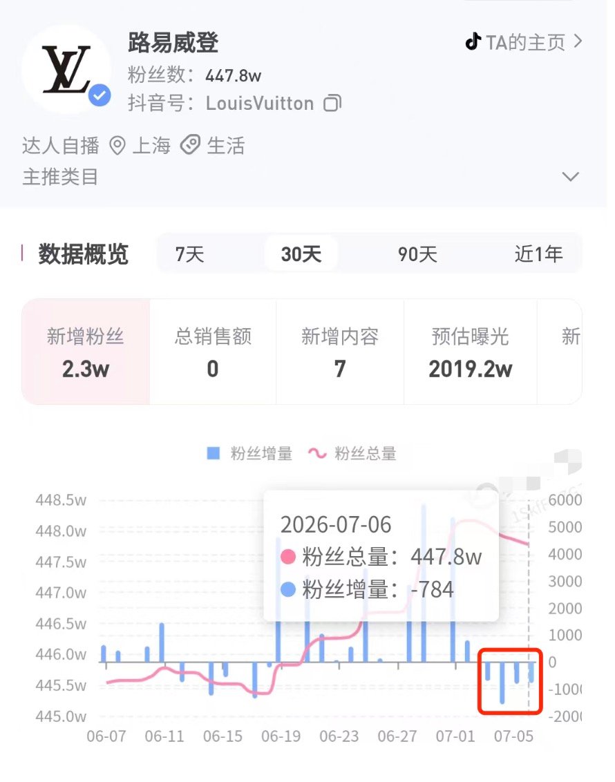 【LV持续掉粉】LV连续多日掉粉近日，据报道，国际奢侈品牌LV正在中国密集发起跨