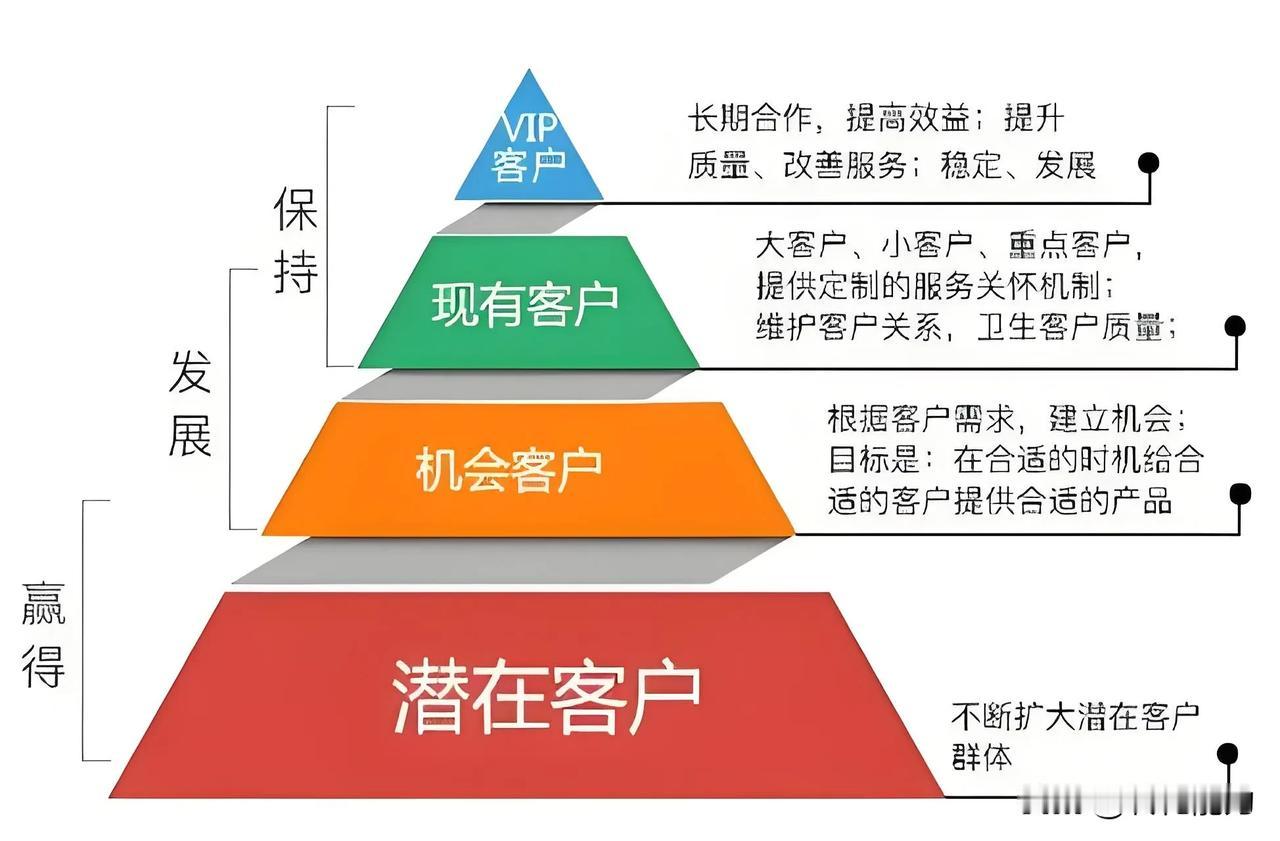 《用户关系管理》营销理论科普

用户关系管理（Customer Relation