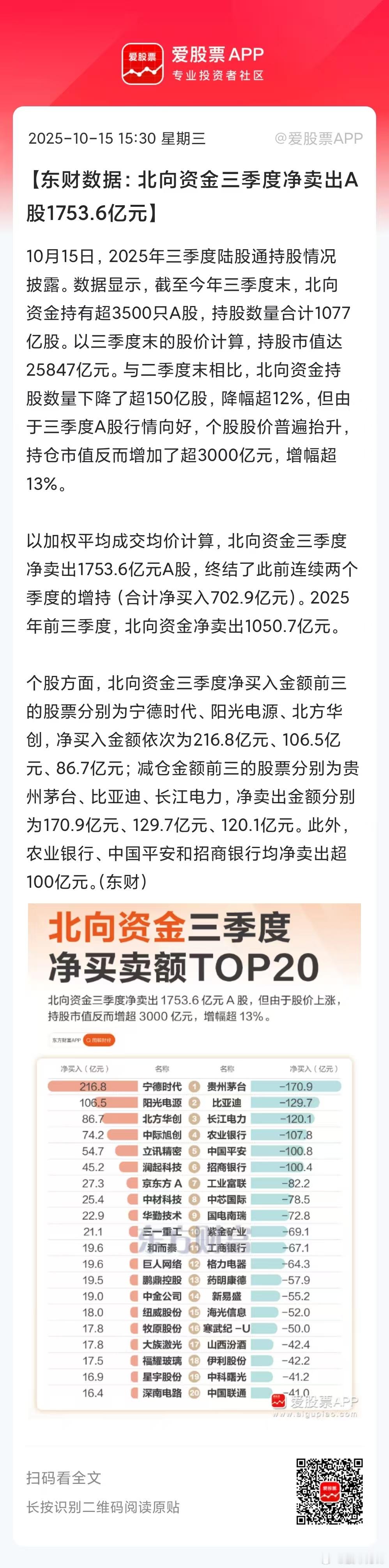 这就有点尴尬了，高盛、大摩天天唱多中国资产，外资三季度却卖出A股1753.6亿元