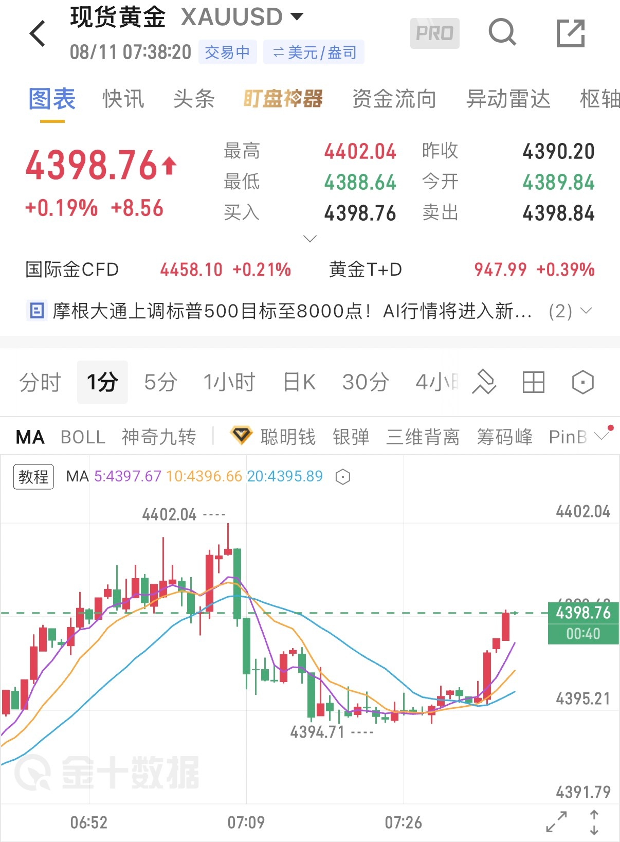 8.11黄金早评金价冲高试探4395位置之后承压回落，多次上攻都没能完成有效破高