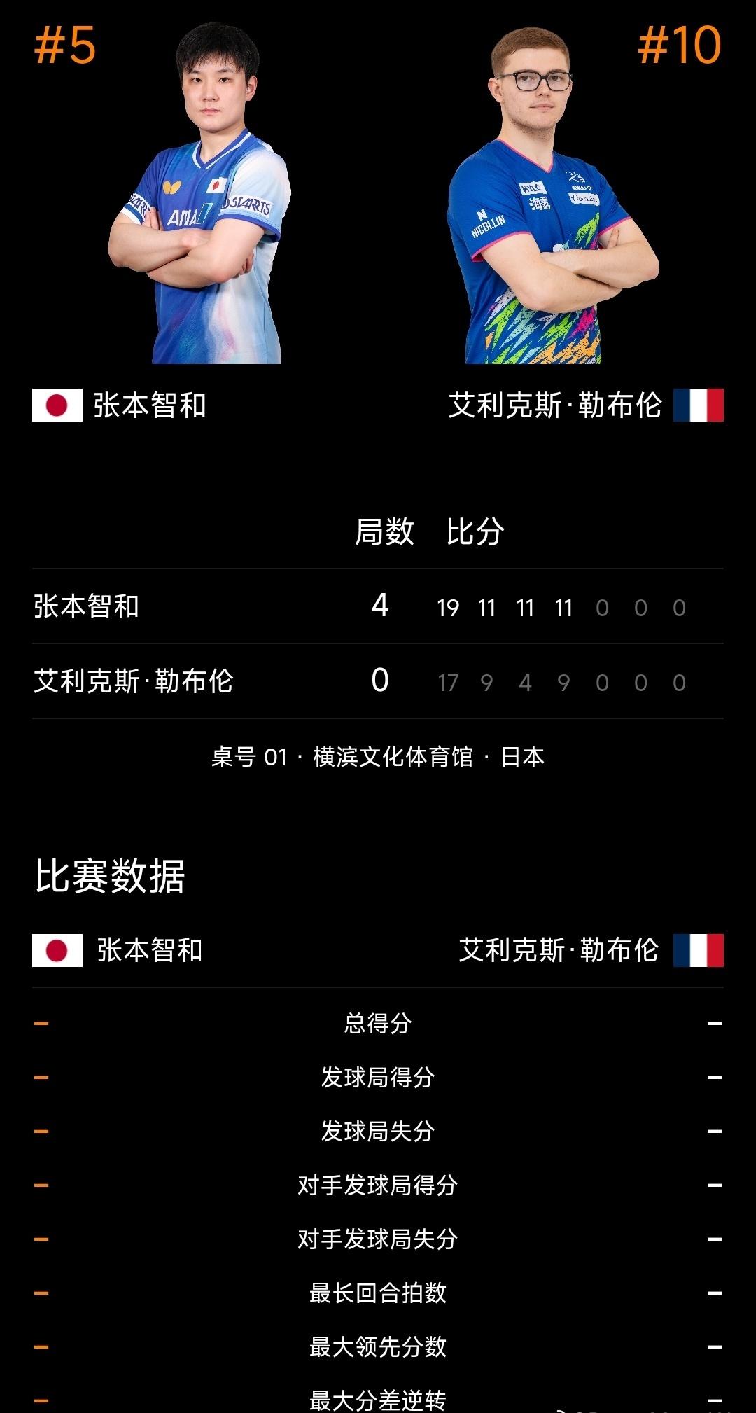 赛果
张本智和 JPN 4-0 艾利克斯·勒布伦 FRA ​​​
19-17，1