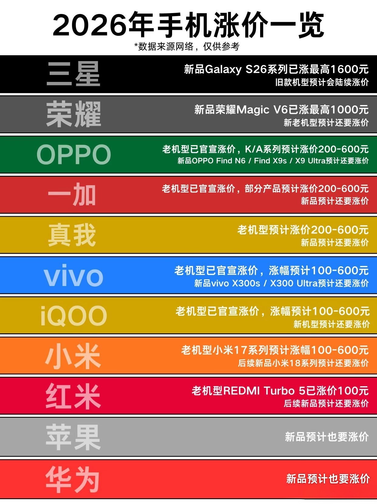多款高端手机涨价超1000元暑期消费旺季，手机市场却迎来集体涨价——受存储芯片成