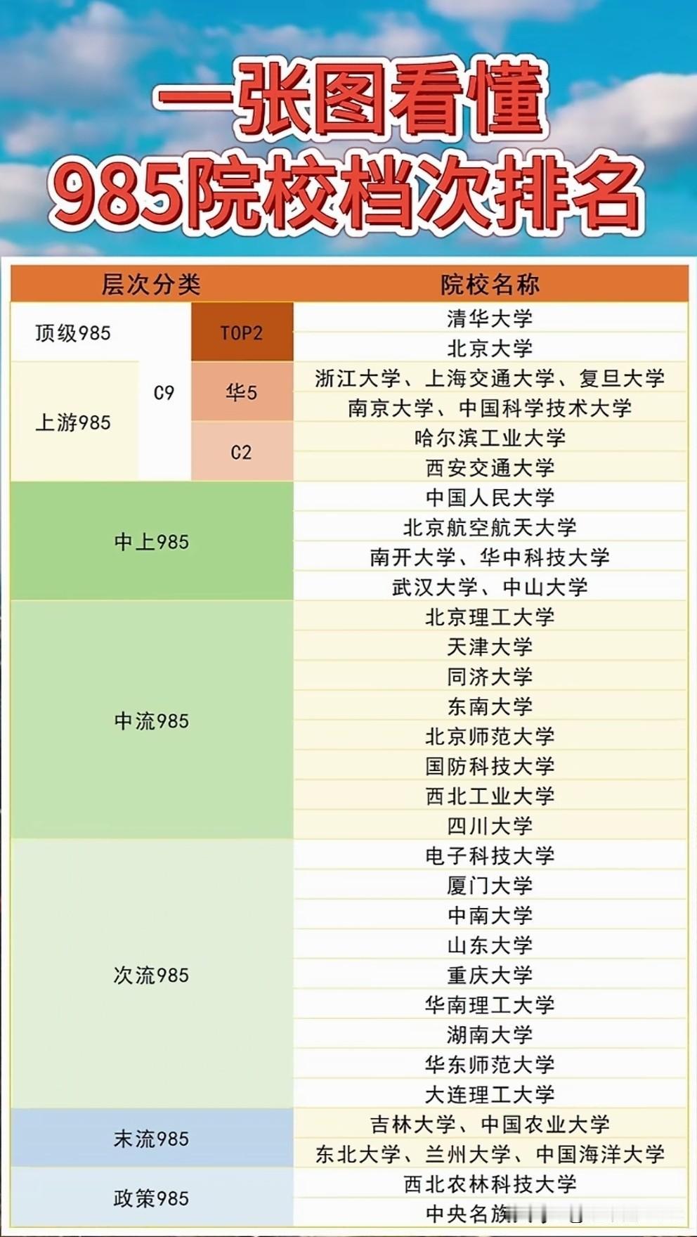 985废除快十年了，为什么档次划分反而更有用了。

那张"一张图看懂985档次"