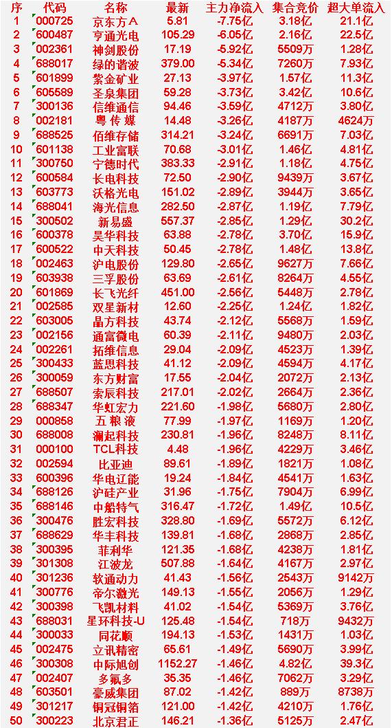 6月11日开盘45分钟，主力“卖出的 ”50名单！

立讯精密：最新价 65.6