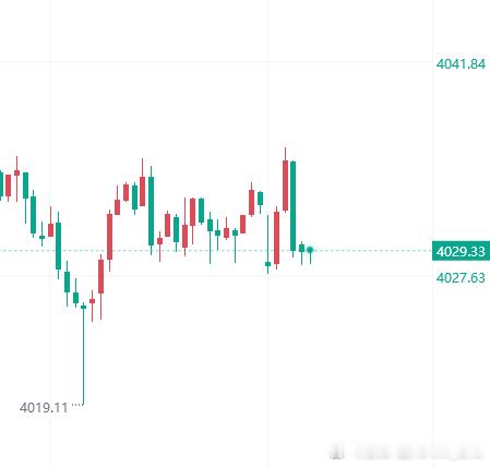 现价布局4028-29多，止损4023，目标4050！黄金金价黄金现货外汇黄金原