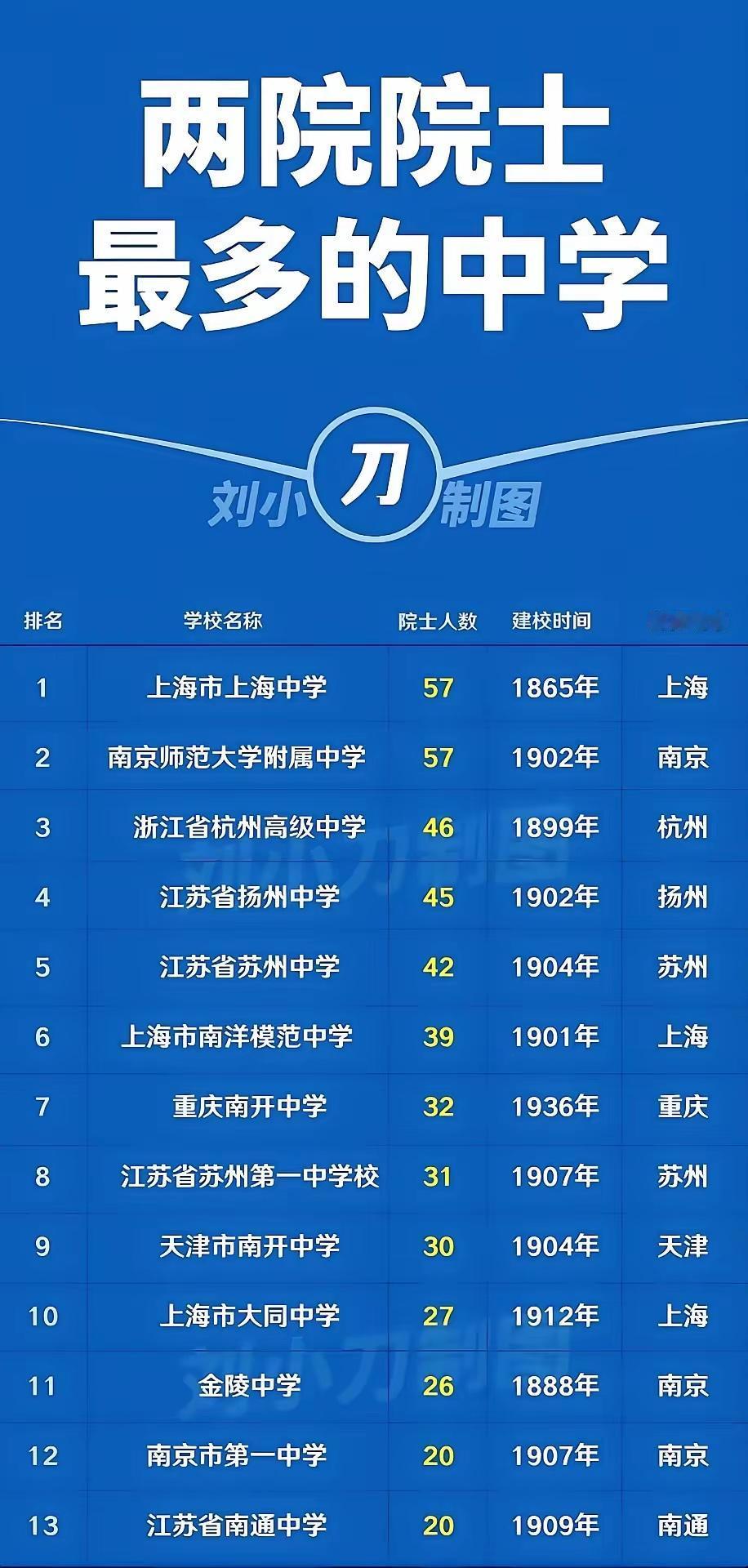 为什么说江南富庶地就是江浙沪，看看这些中学多少院士曾经就读，就大概明白了。江南大