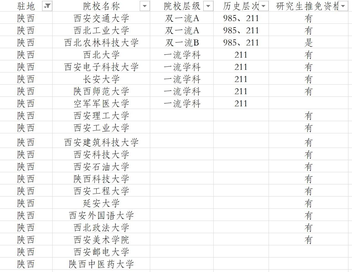陕西将新增3所推免资格高校，届时陕西拥有推免资格院校将达到21所。
近日，陕西公
