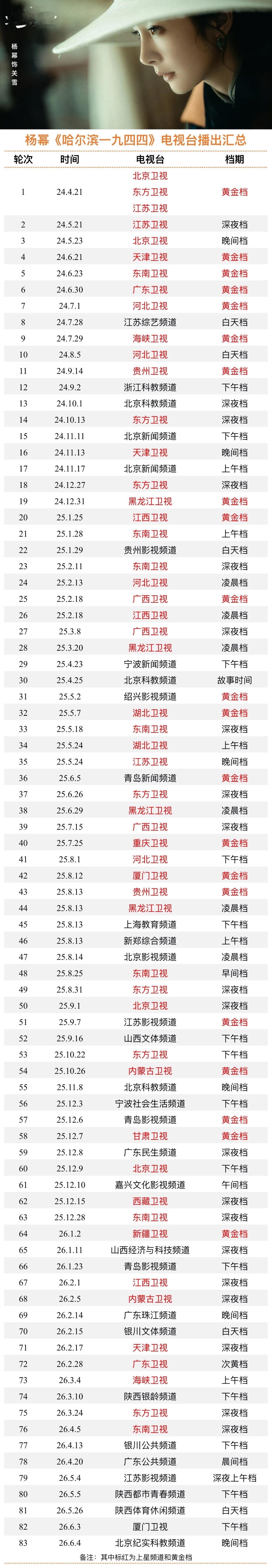 杨幂 更新一下播出轮次～《生万物》24轮，《哈尔滨一九四四》83轮俺们宁绣绣和关