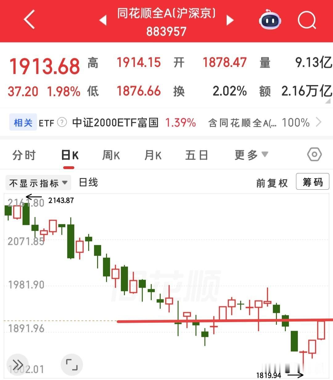 上涨家数来到了4400家附近了，今天就算是正儿八经的普涨了，昨天的预判完美呈现，