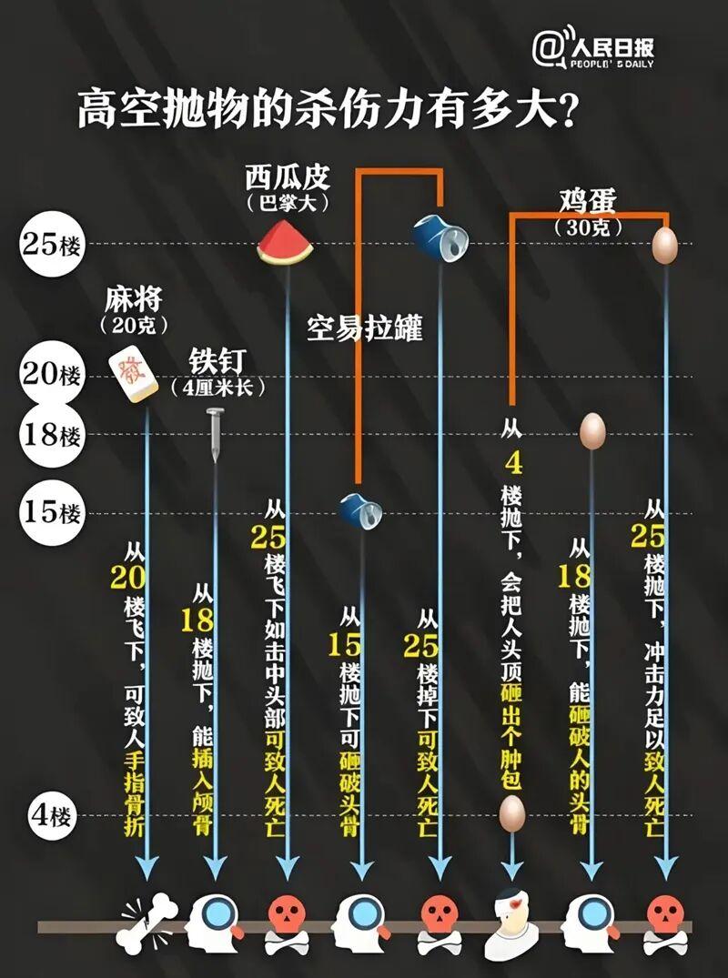 高空抛物行为是一种极具危险性的危害公共安全行为，已成为当前住宅小区最主要的风险之