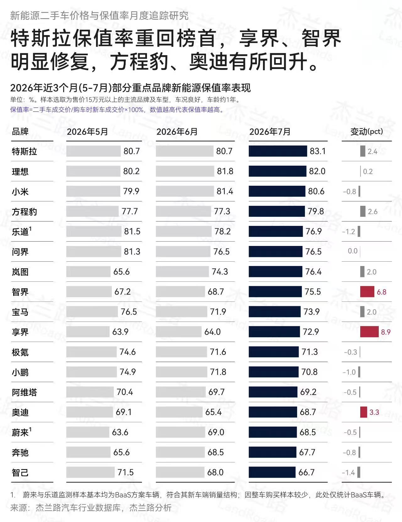 特斯拉保值率这么高？ 