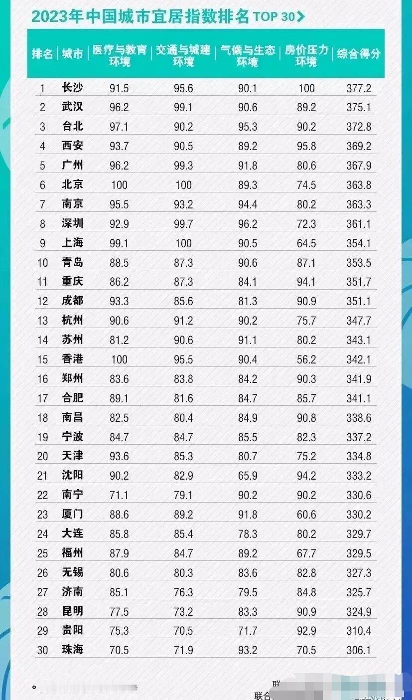 北上广深惊呆！“神秘黑马”逆袭成中国最宜居城市，背后真相究竟是什么？



诗云