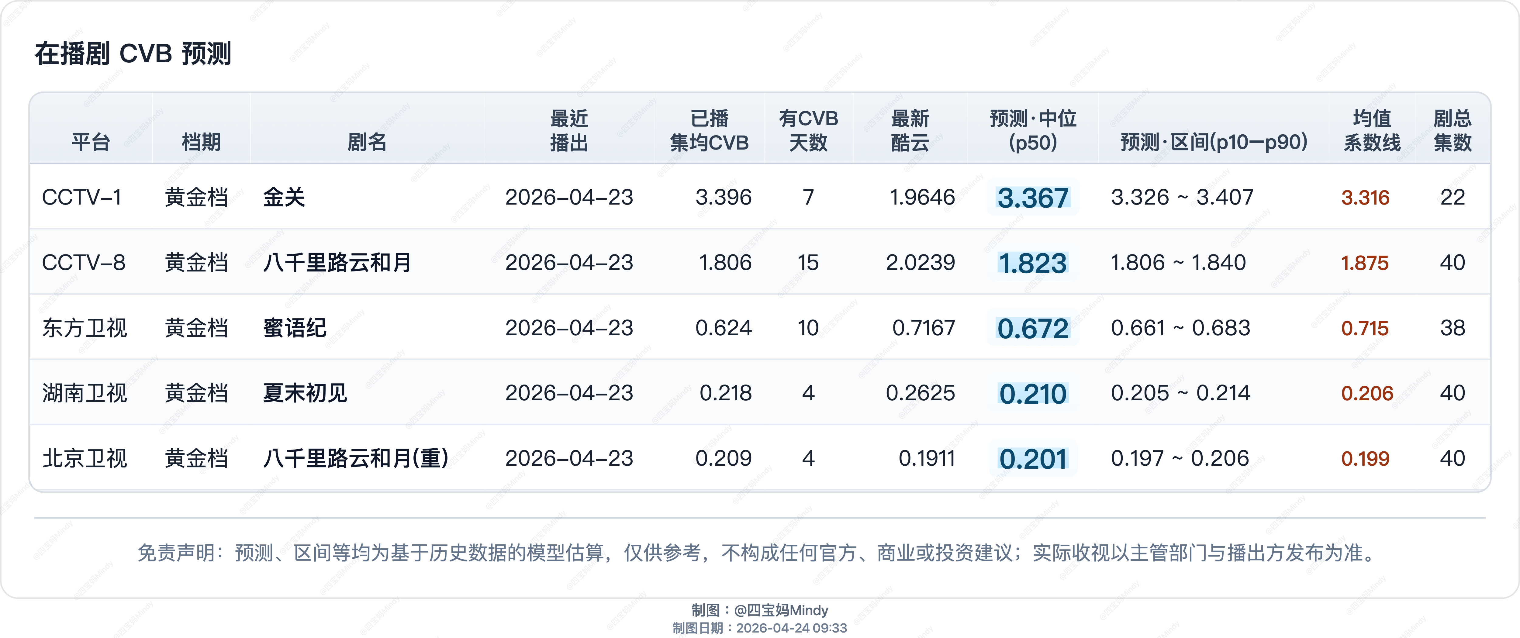 4.23 CVB预测冰湖重生在浙江1.5轮跟播在播剧：金关、八千里路云和月、蜜语