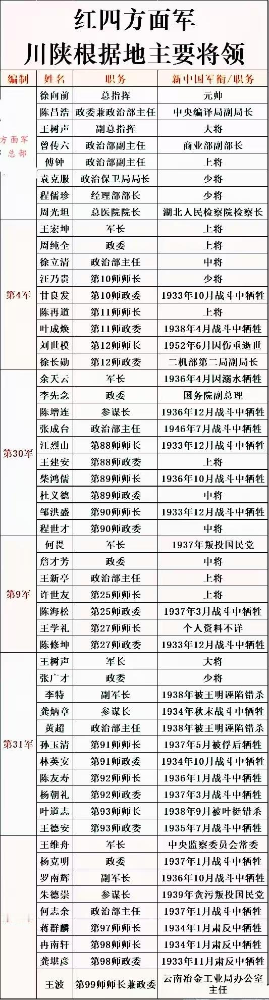 红四方面军第4军政委周纯全，55年上将
红四方面军第9军政委詹才芳，55年中将