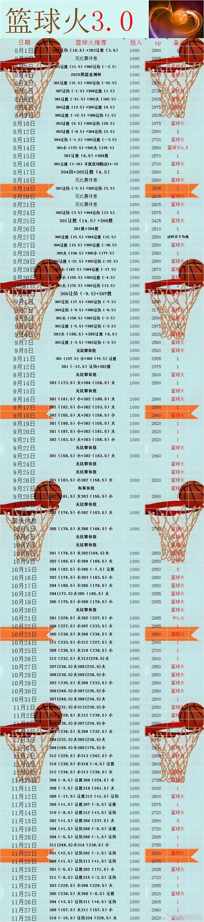 NBA雷霆vs太阳快船vs灰熊 逆风翻盘，向阳而生，你的坚持一定会有回报 
